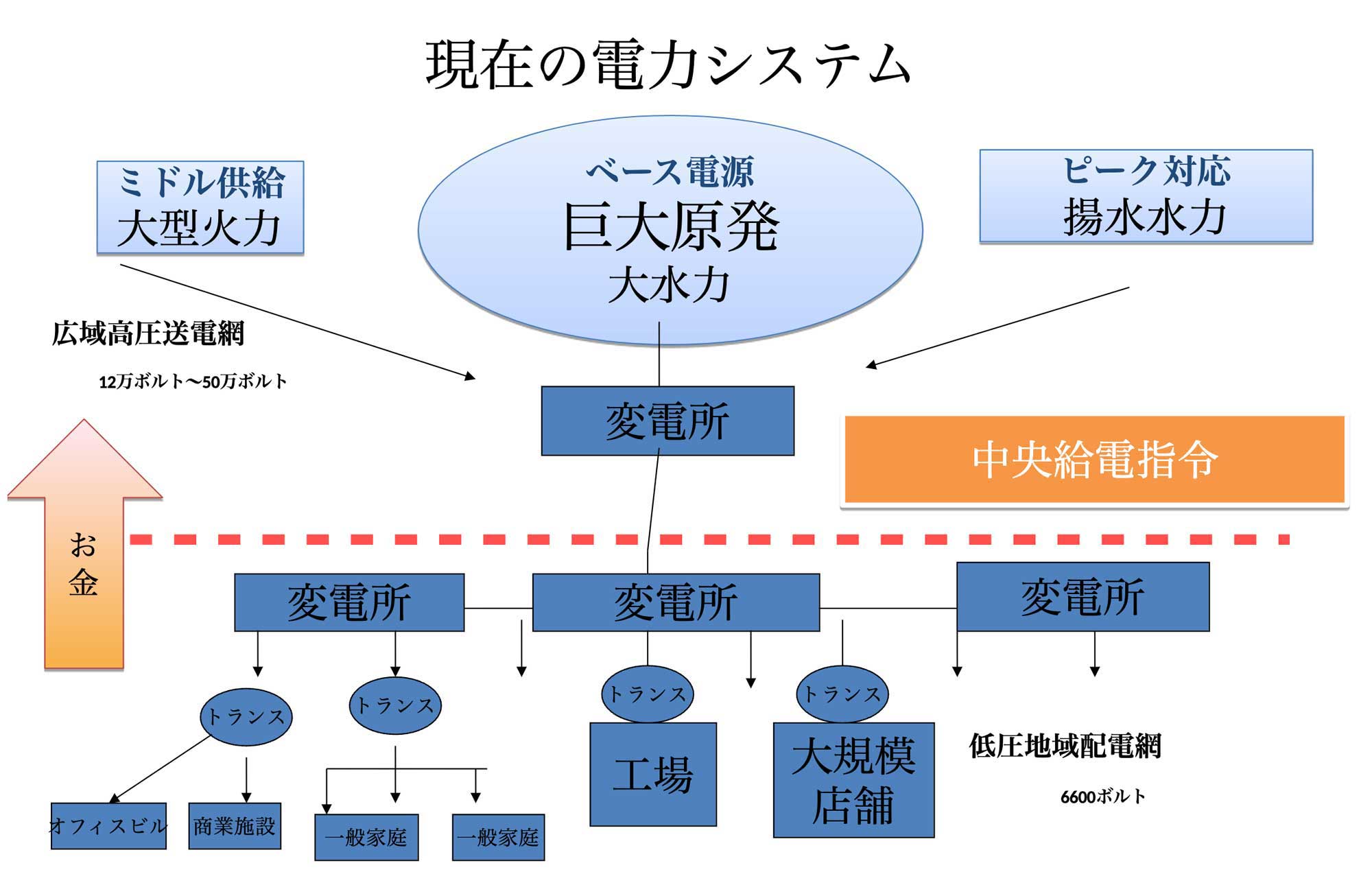 現在の電力システム