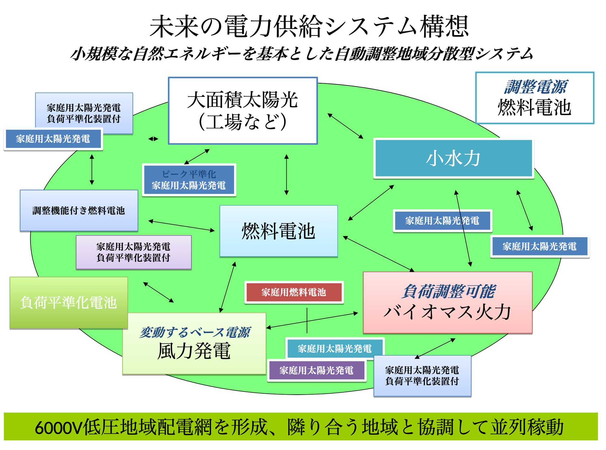 未来の電力供給システム構想