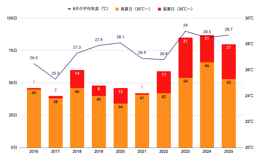茨城県土浦市 8月の気象状況(気象庁ホームページのデータを元に作成) © 早川幸子