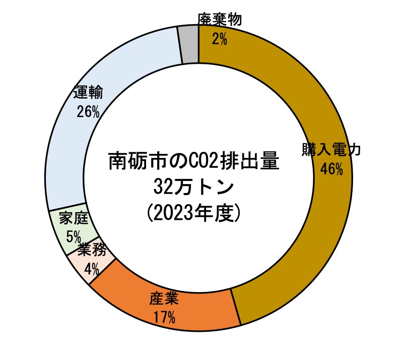 図2 南砺市のCO2排出割合推定