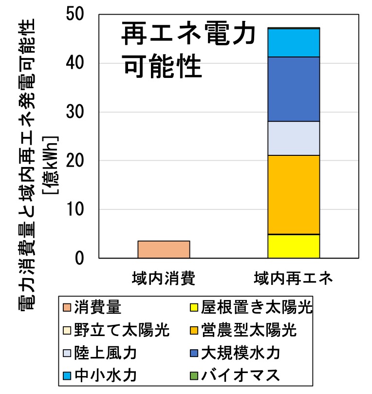 図3 南砺市の再エネ電力予測