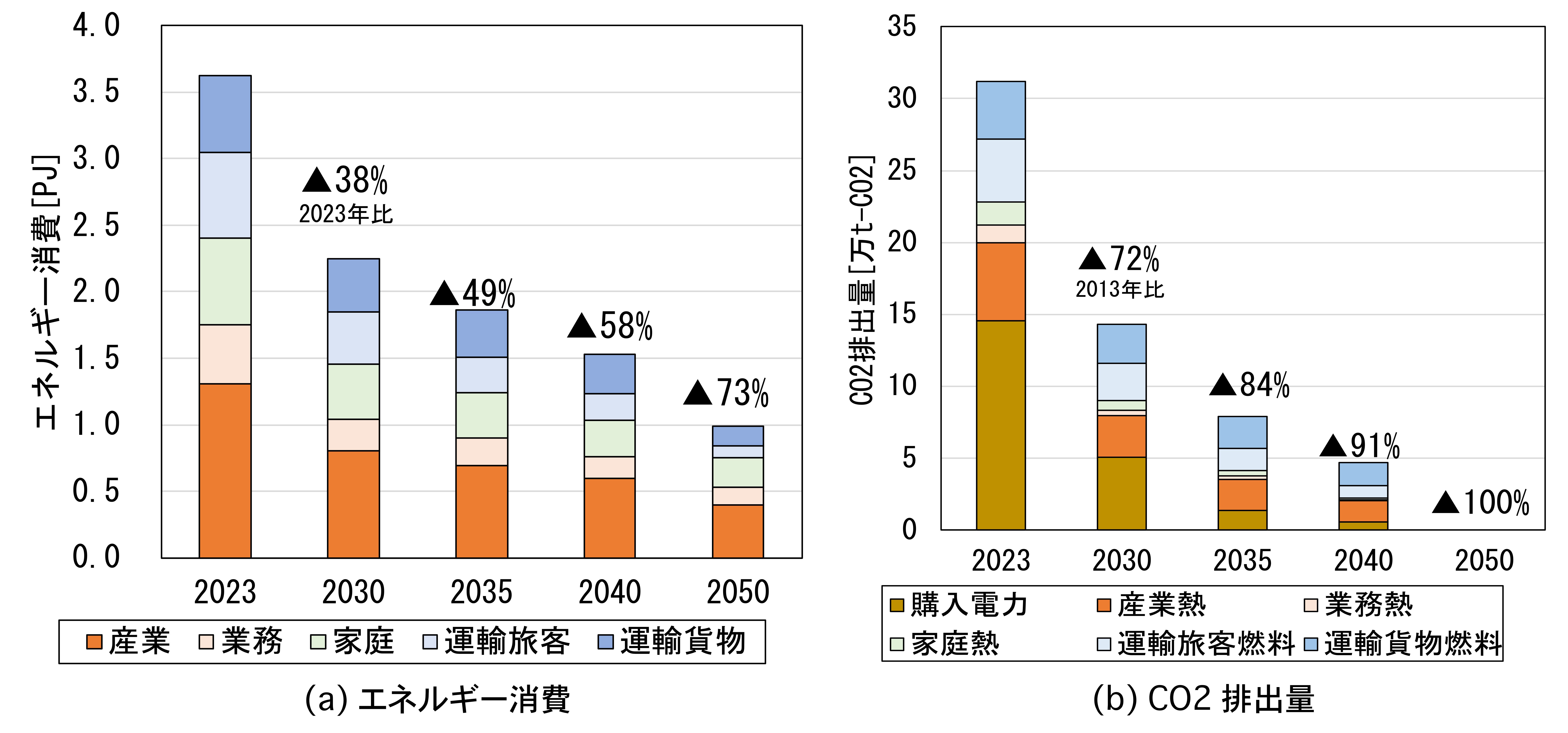 図4 南砺市のエネルギー消費とエネルギー起源CO2排出