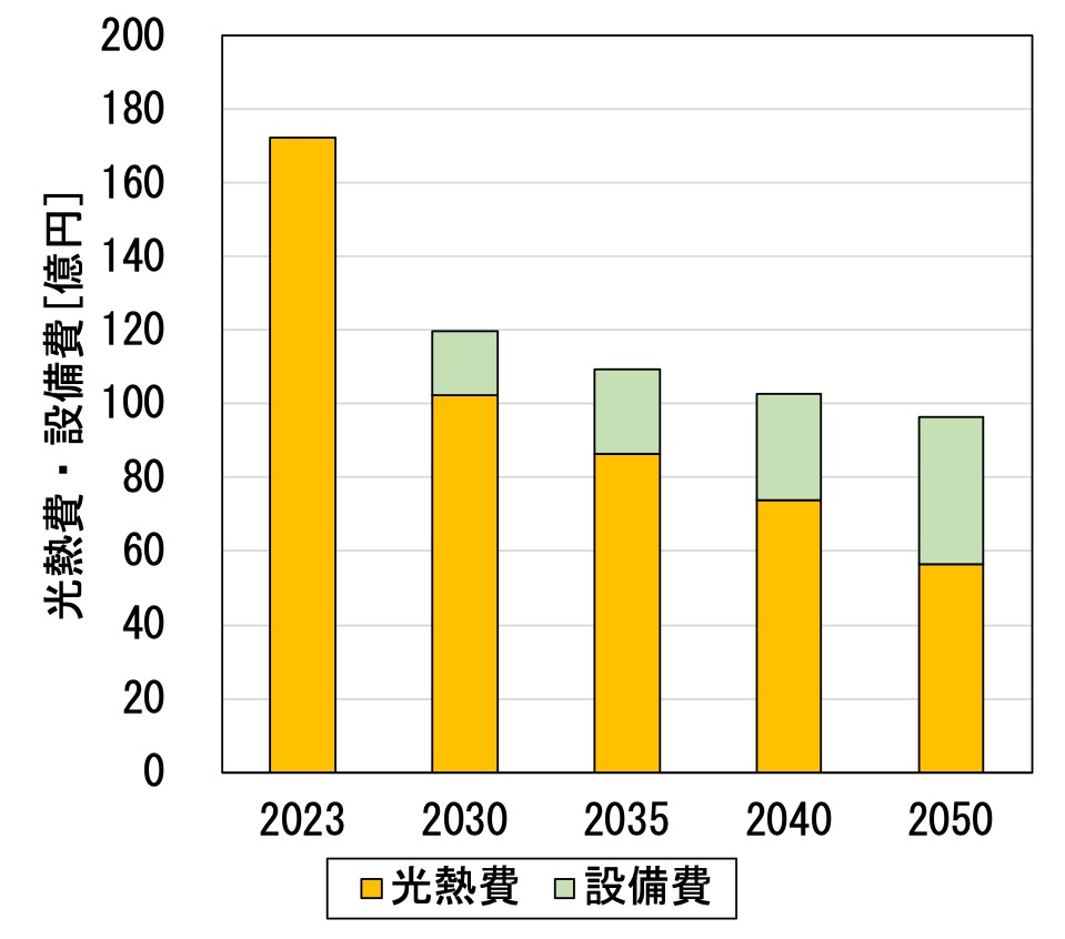 図5 南砺市の光熱費削減、光熱費と設備費の削減