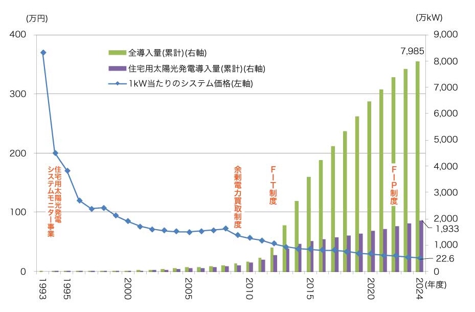 図1 太陽光発電の国内導入量とシステム価格の推移(出典:資源エネルギー庁「エネルギー動向(2026年版)」より作成